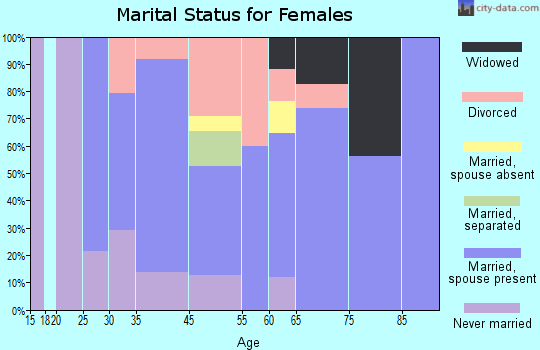 Houston Acres marital status for females