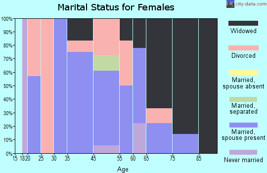 Hyden marital status for females