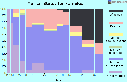 Chino Valley marital status for females