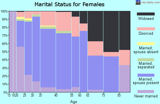 Independence marital status for females