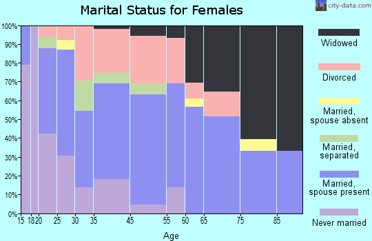 Irvington marital status for females