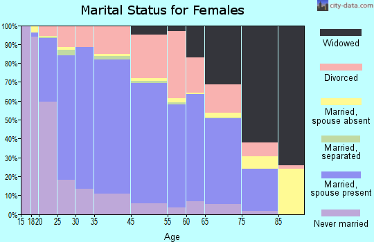 Jeffersontown marital status for females