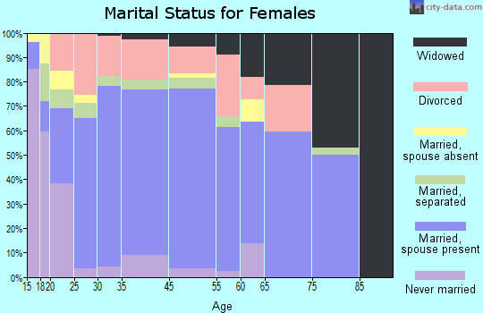 Jeffersonville marital status for females