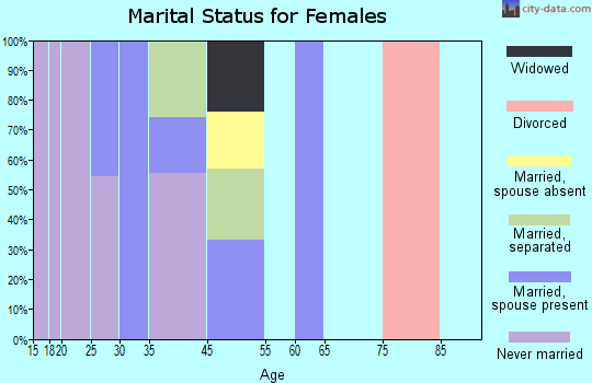 Chuichu marital status for females