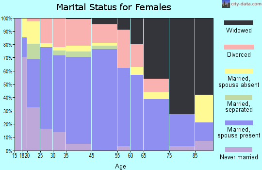 Jenkins marital status for females