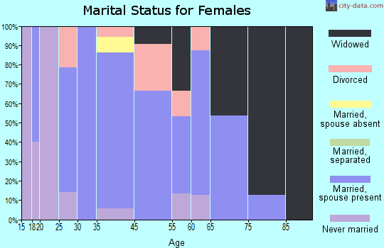 Kevil marital status for females