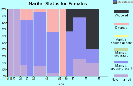 Kingsley marital status for females