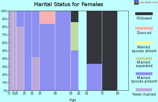 LaFayette marital status for females