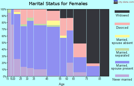 La Grange marital status for females