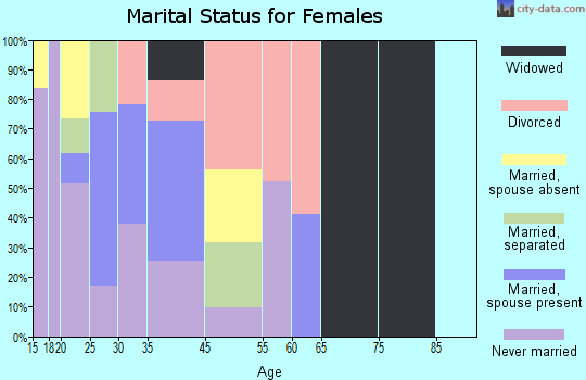 Cibecue marital status for females