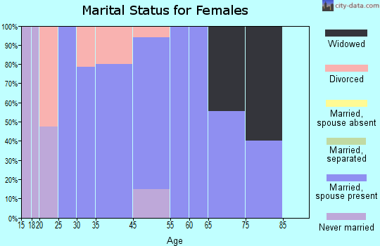 Lakeview Heights marital status for females
