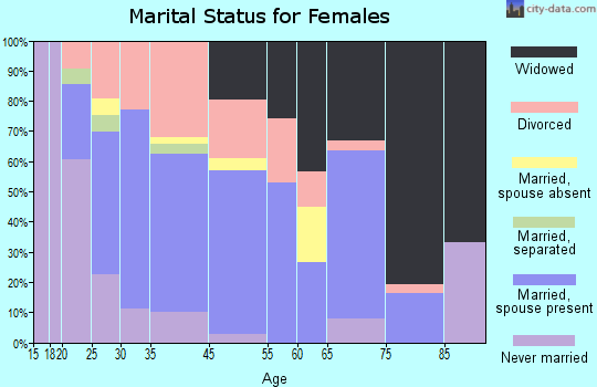 Lancaster marital status for females