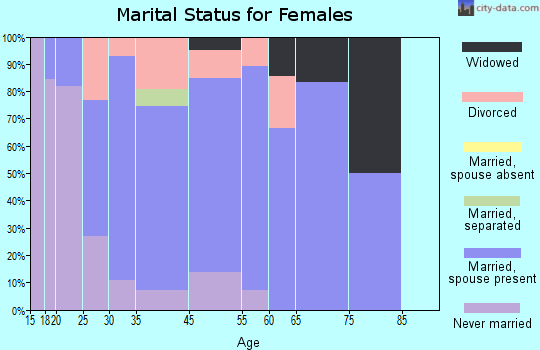 Langdon Place marital status for females