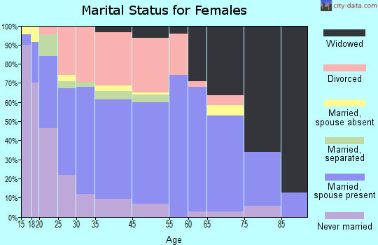 Leitchfield marital status for females