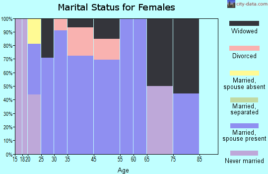 Coaling marital status for females