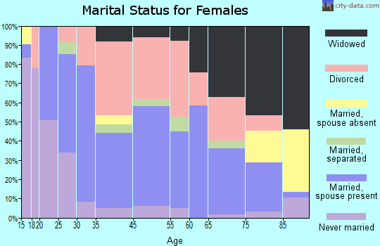 Liberty marital status for females