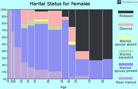 Livermore marital status for females