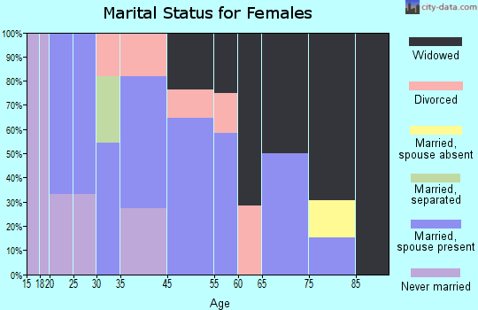Livingston marital status for females