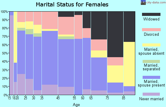 London marital status for females