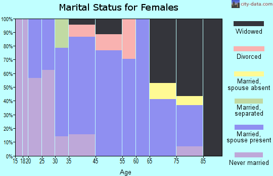 Lone Oak marital status for females