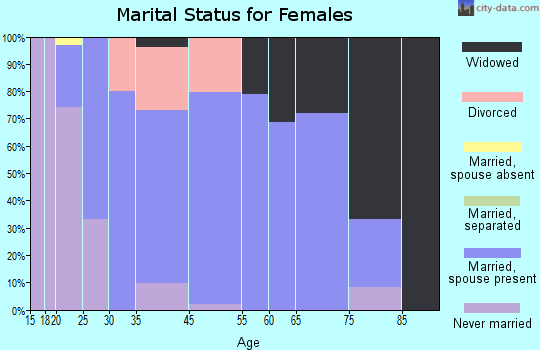 Loretto marital status for females
