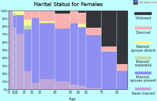 Clarkdale marital status for females