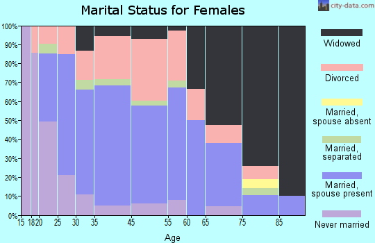 Louisa marital status for females