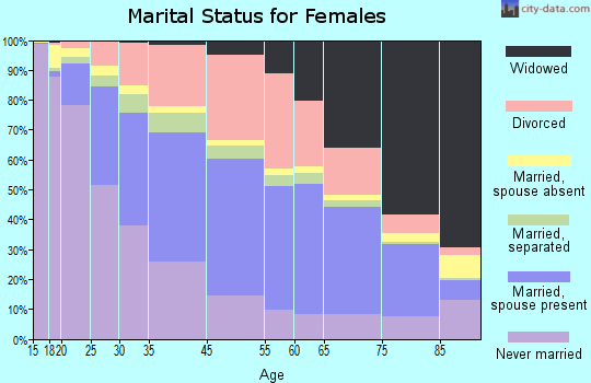 Louisville marital status for females