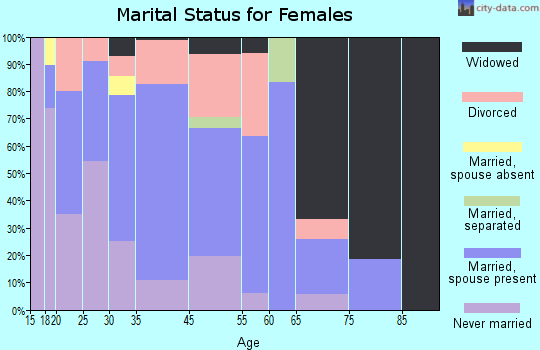 Lynch marital status for females
