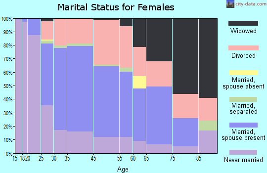 Lyndon marital status for females