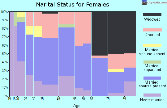 Lynnview marital status for females