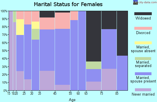 Claypool marital status for females