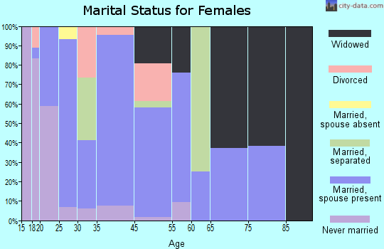 McRoberts marital status for females