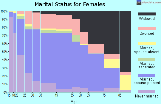 Madisonville marital status for females