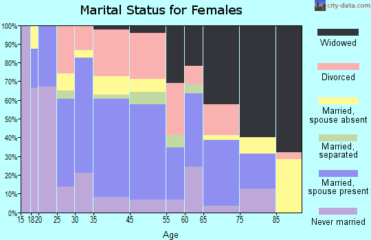 Manchester marital status for females