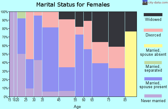 Martin marital status for females