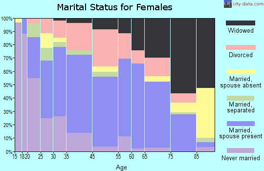 Mayfield marital status for females