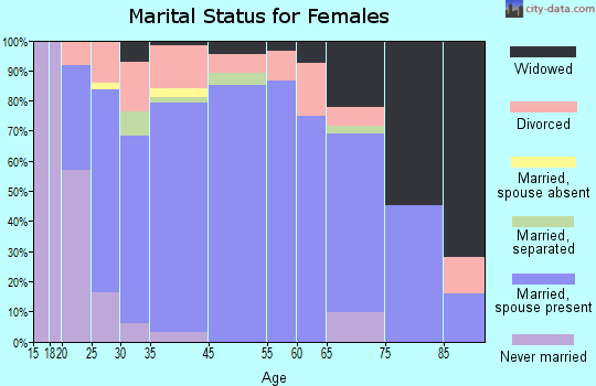Clifton marital status for females