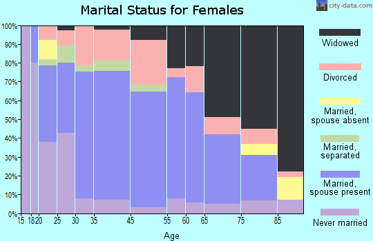 Maysville marital status for females
