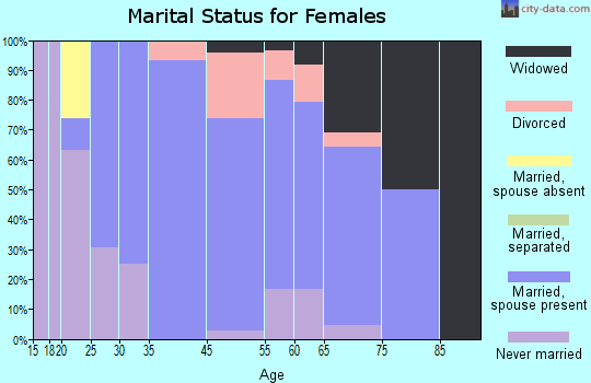 Meadow Vale marital status for females