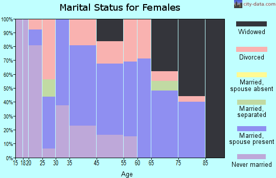 Meadowview Estates marital status for females