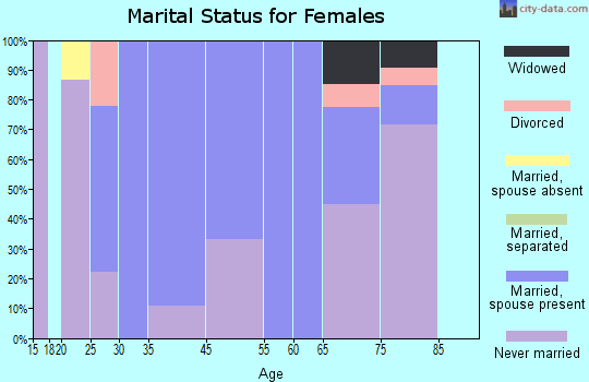 Melbourne marital status for females