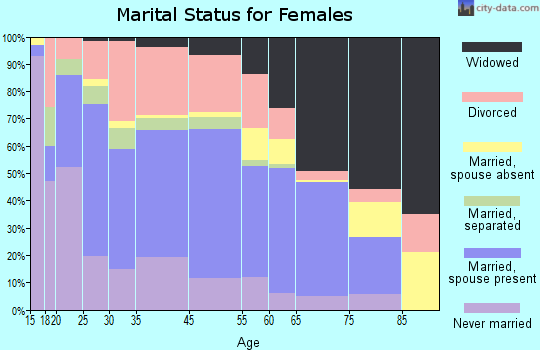 Middlesborough marital status for females