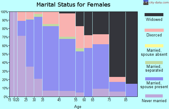 Middletown marital status for females