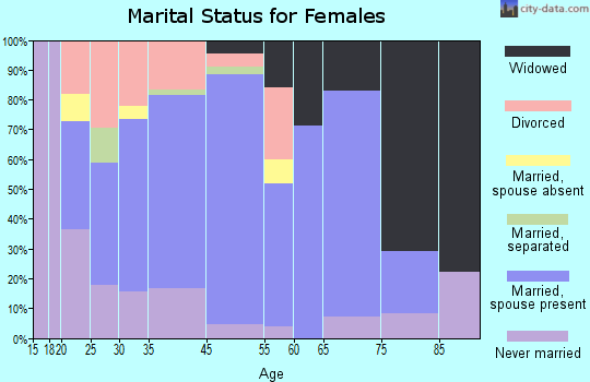 Millersburg marital status for females