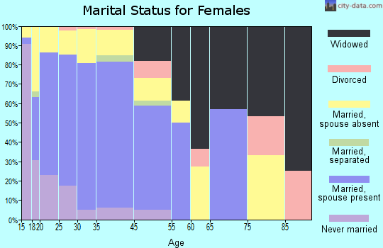 Colorado City marital status for females