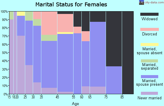 Minor Lane Heights marital status for females