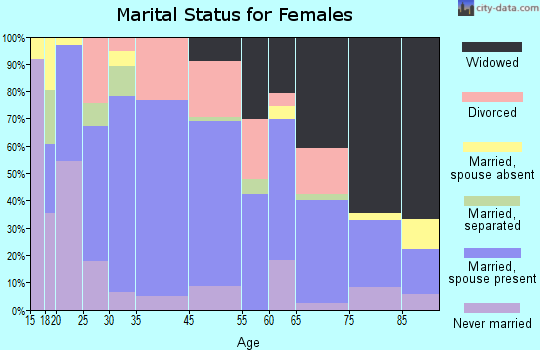 Monticello marital status for females