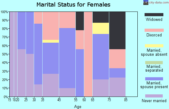 Moorland marital status for females