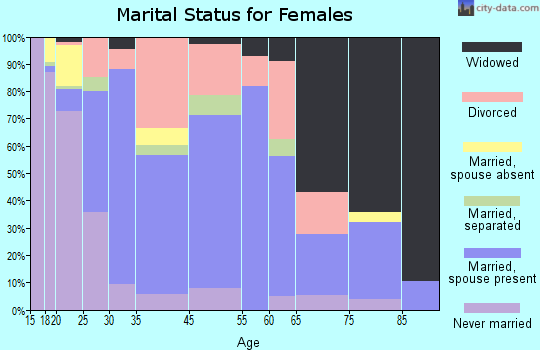 Morehead marital status for females